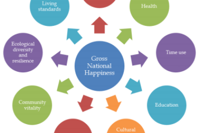 Prednáška KET: Bhutan and Gross National Hapiness (GNH)