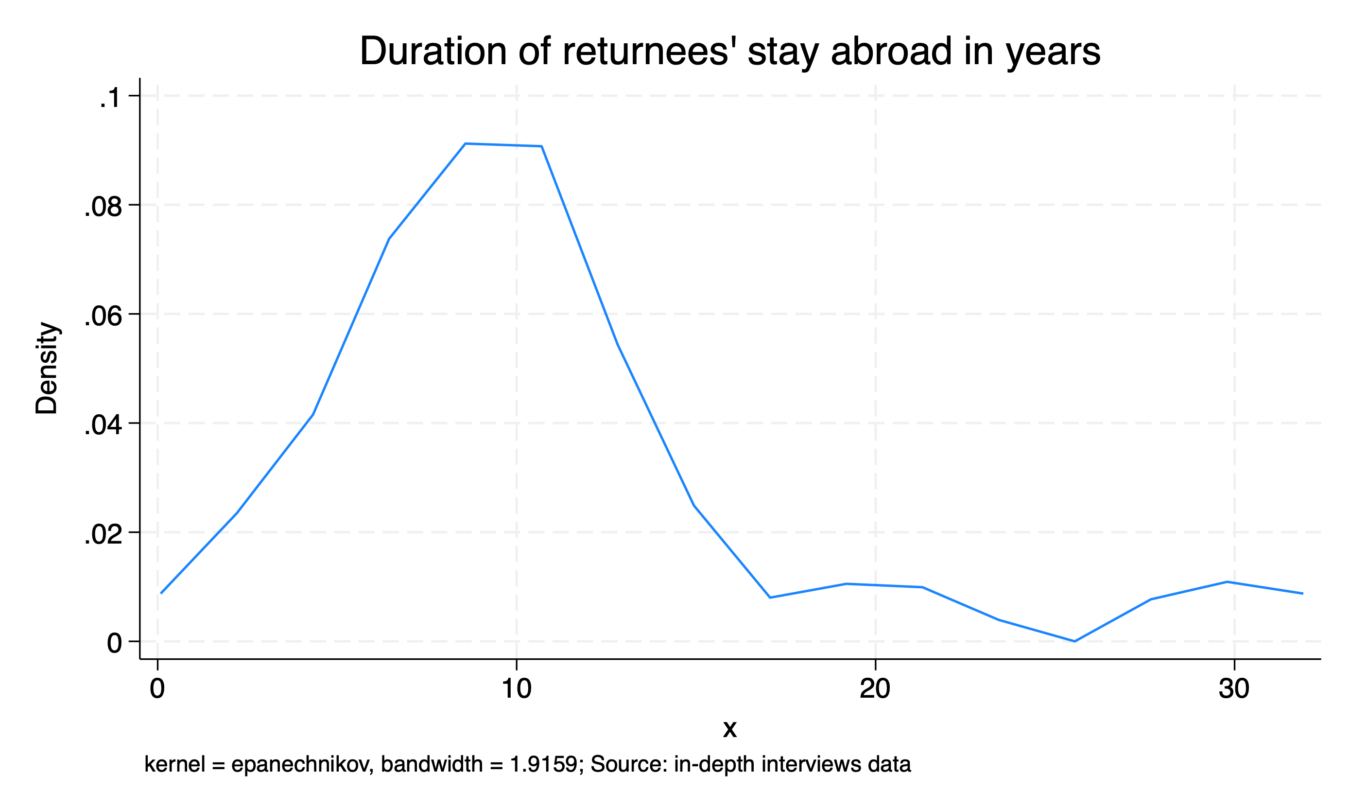 duration of stay abroad