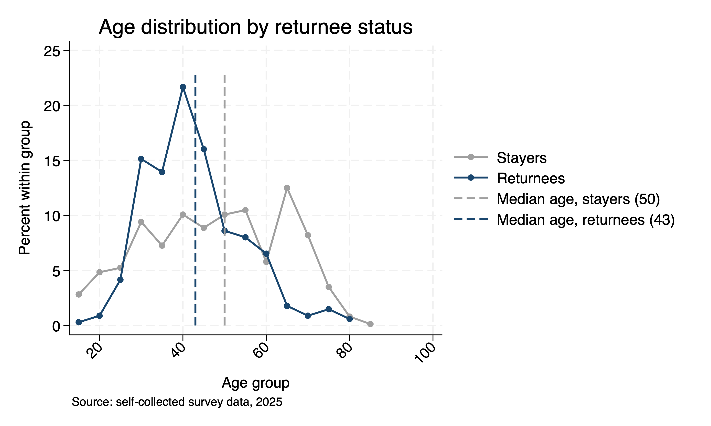 graph age